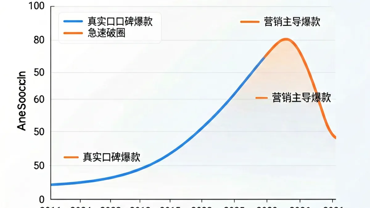 国产内容口碑扩散路径分析图示，显示小圈层发酵到破圈的时间轴与关键节点，数据来源于平台监测